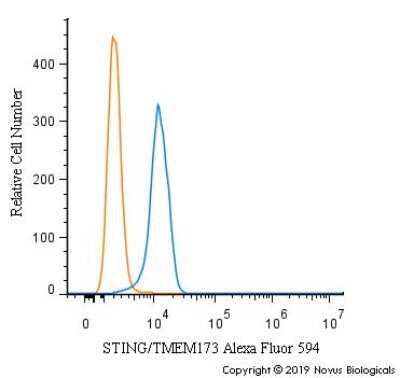 Flow Cytometry: STING/TMEM173 Antibody [Alexa Fluor® 594] [NBP2-24683AF594] - An intracellular stain was performed on U937 cells with STING/TMEM173 Antibody [Alexa Fluor(R) 594] (blue) and a matched isotype control (orange). Cells were fixed with 4% PFA and then permeabilized with 0.1% saponin. Cells were incubated in an antibody dilution of 2.5 ug/mL for 30 minutes at room temperature. Both antibodies were conjugated to Alexa Fluor 594.